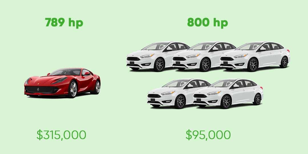 Horsepower analogy showing why vertical scaling is expensive