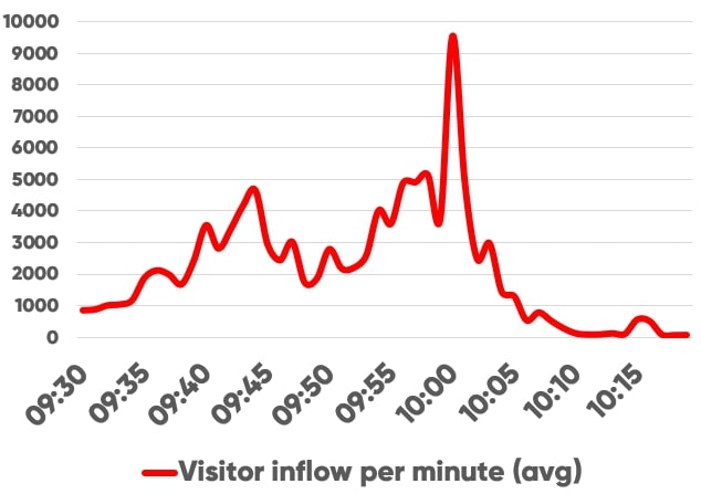 Chart showing fluctuating traffic to site with major spike