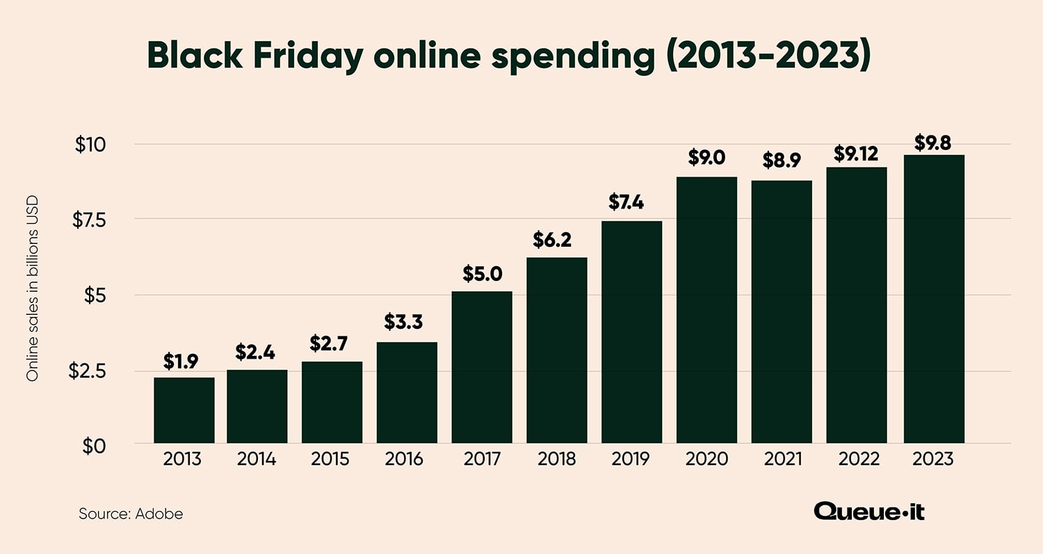 Volumen de ventas del Black Friday y gasto online 2013-2023