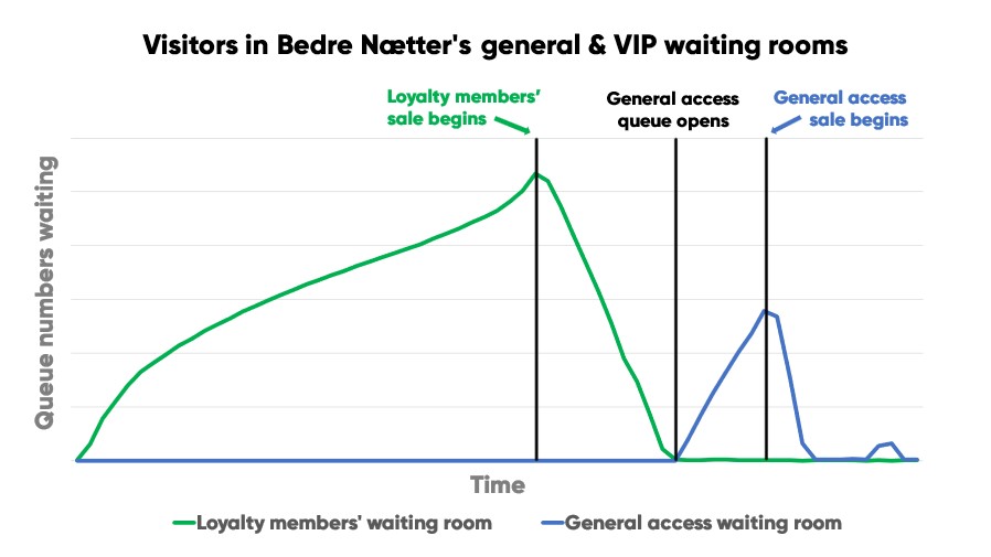 Chart showing visitors waiting in Bedre Naetter's VIP & general waiting rooms