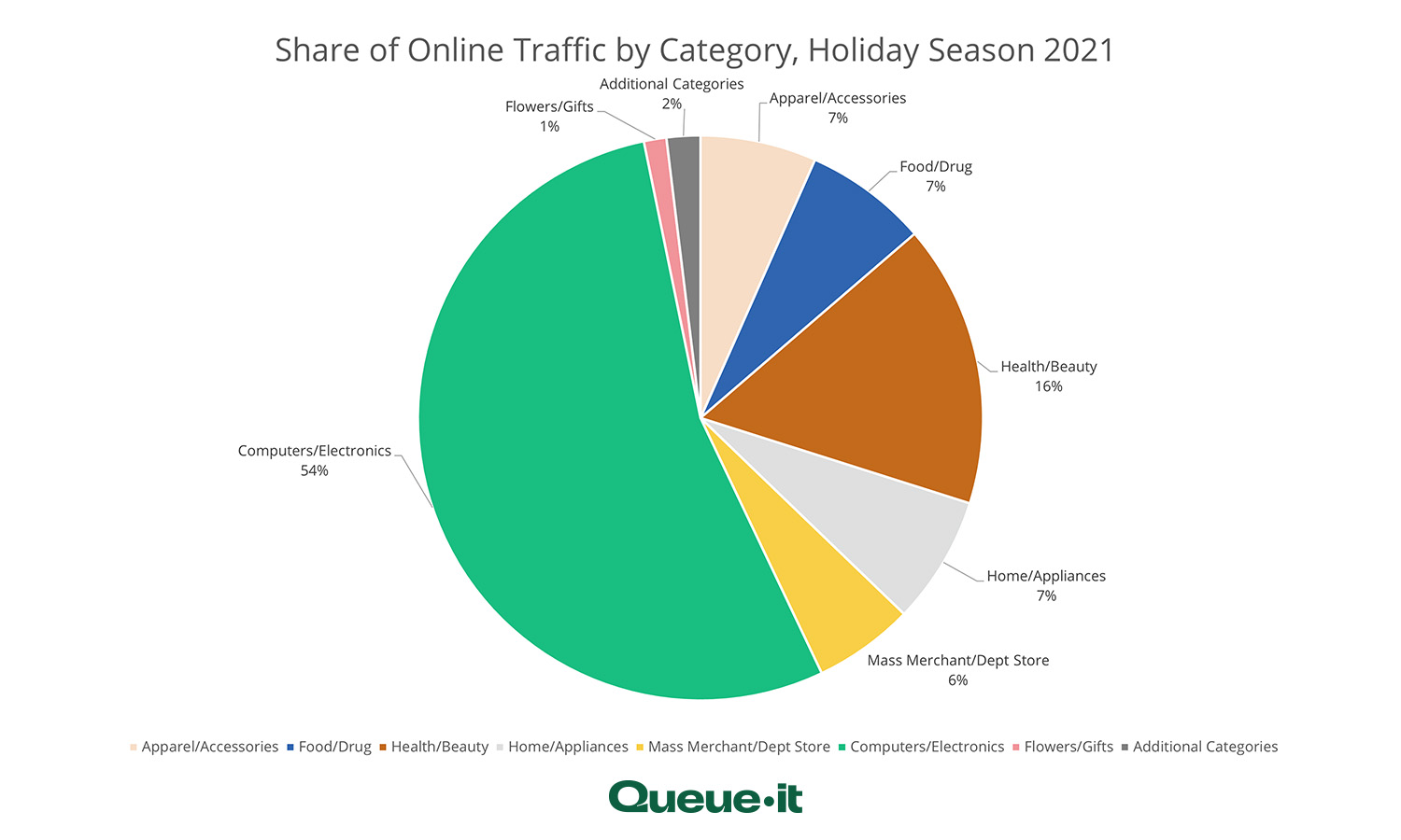 Holiday shopping web traffic by category 2021