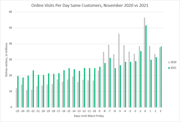 Chart showing online visits per day to ecommerce sites November 2021