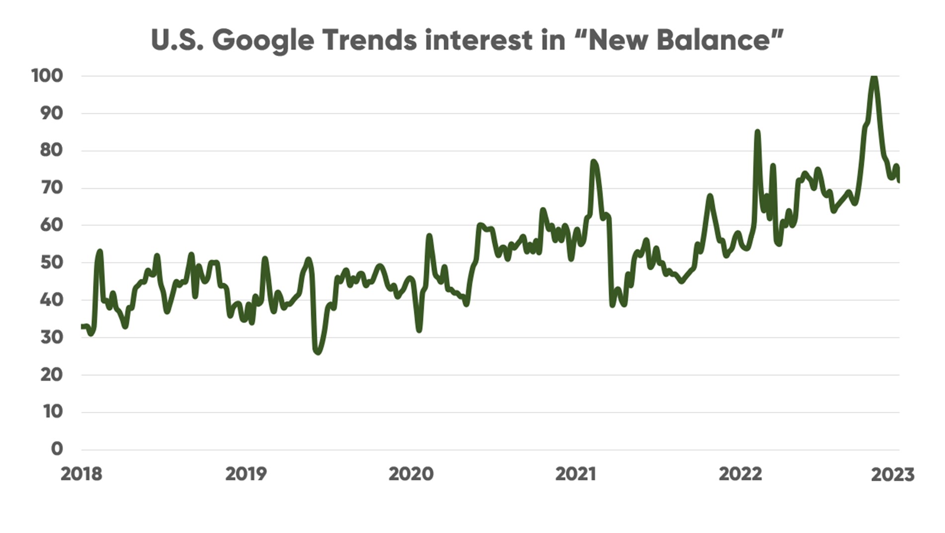 New Balance Google trends search interest