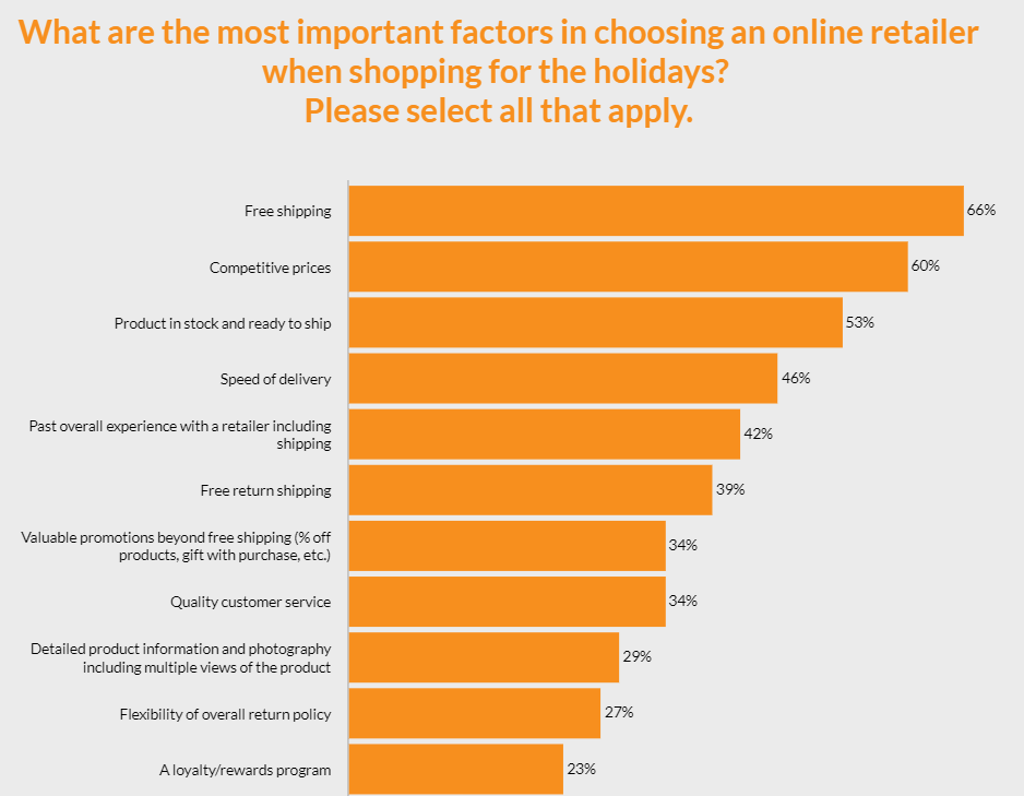 Most important factors in choosing an online retailer