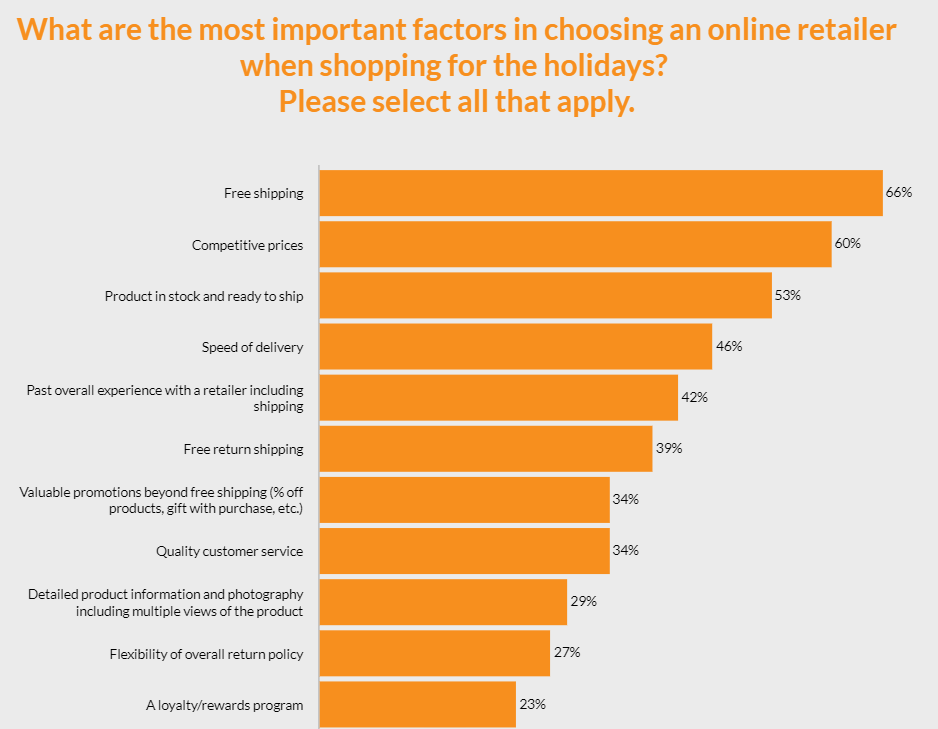 Digital Commerce 360 graph showing consumer priorities