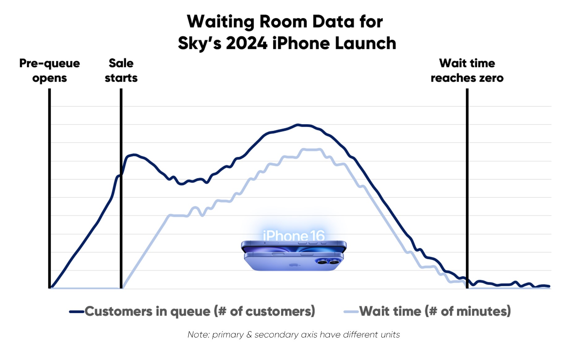 Sky iphone launch queue data