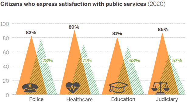 Chart showing citizens who express satisfaction with public services in Denmark