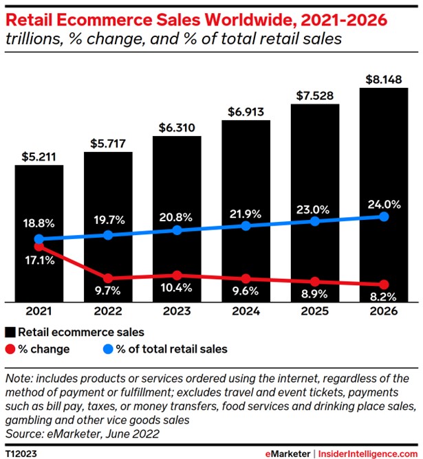 Retail ecommerce sales worldwide market share emarketer