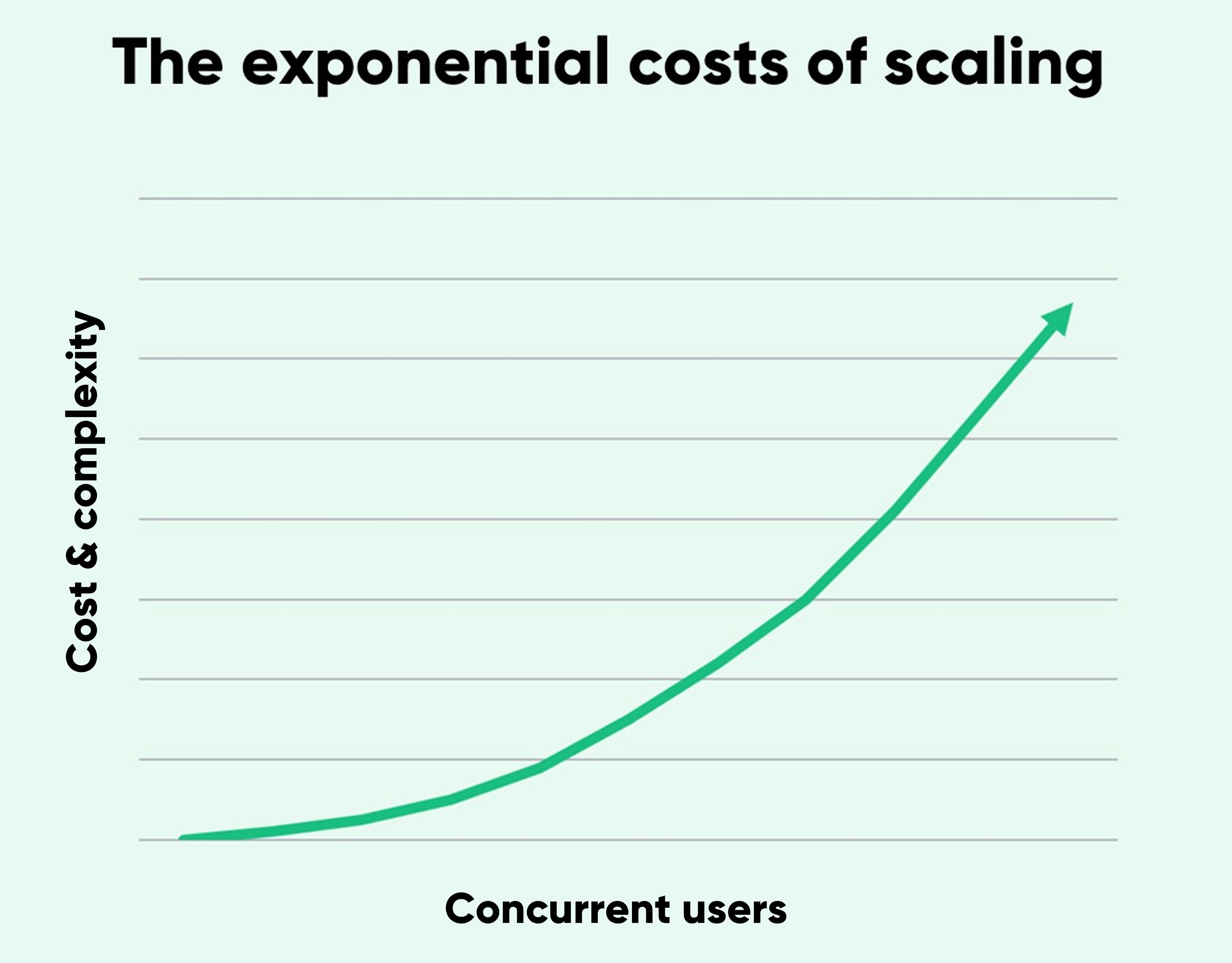 Exponential costs of scaling