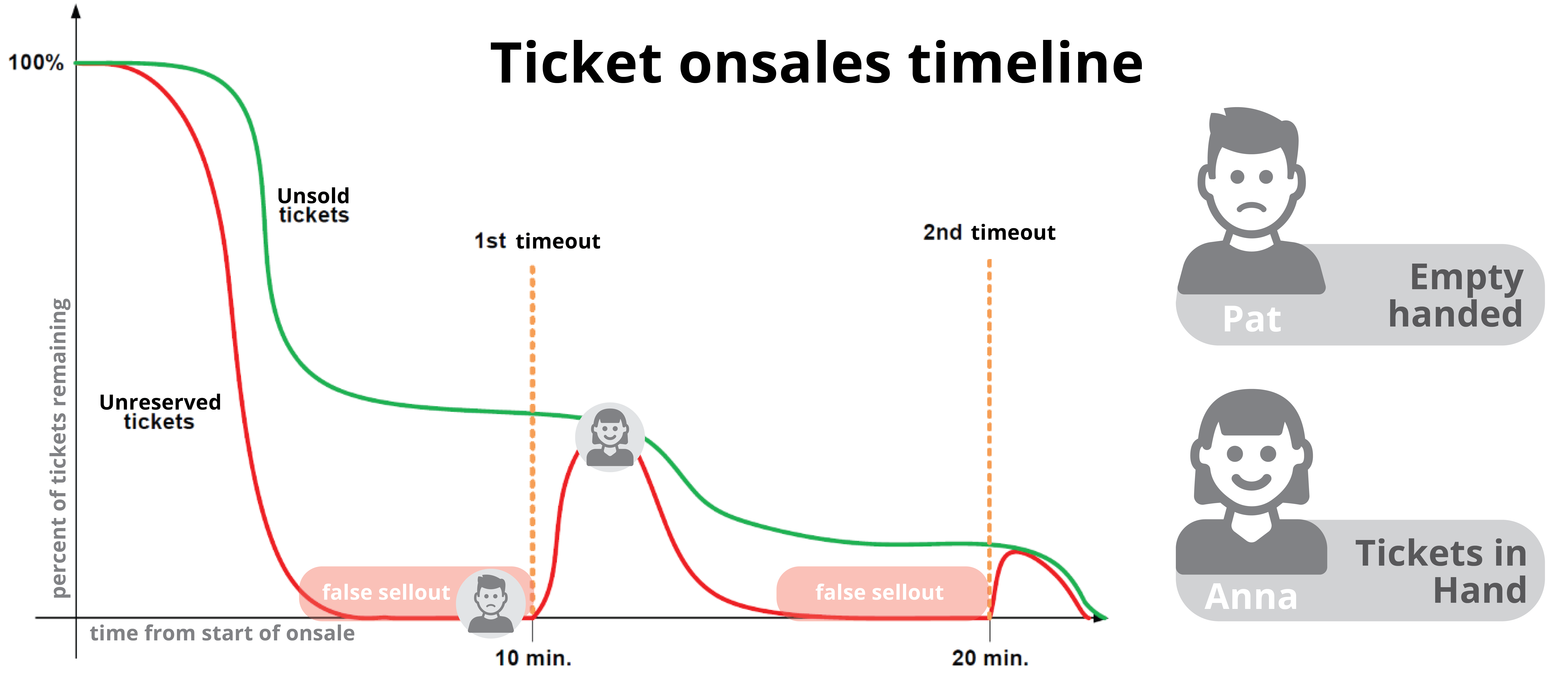 Ticket Onsales Timeline