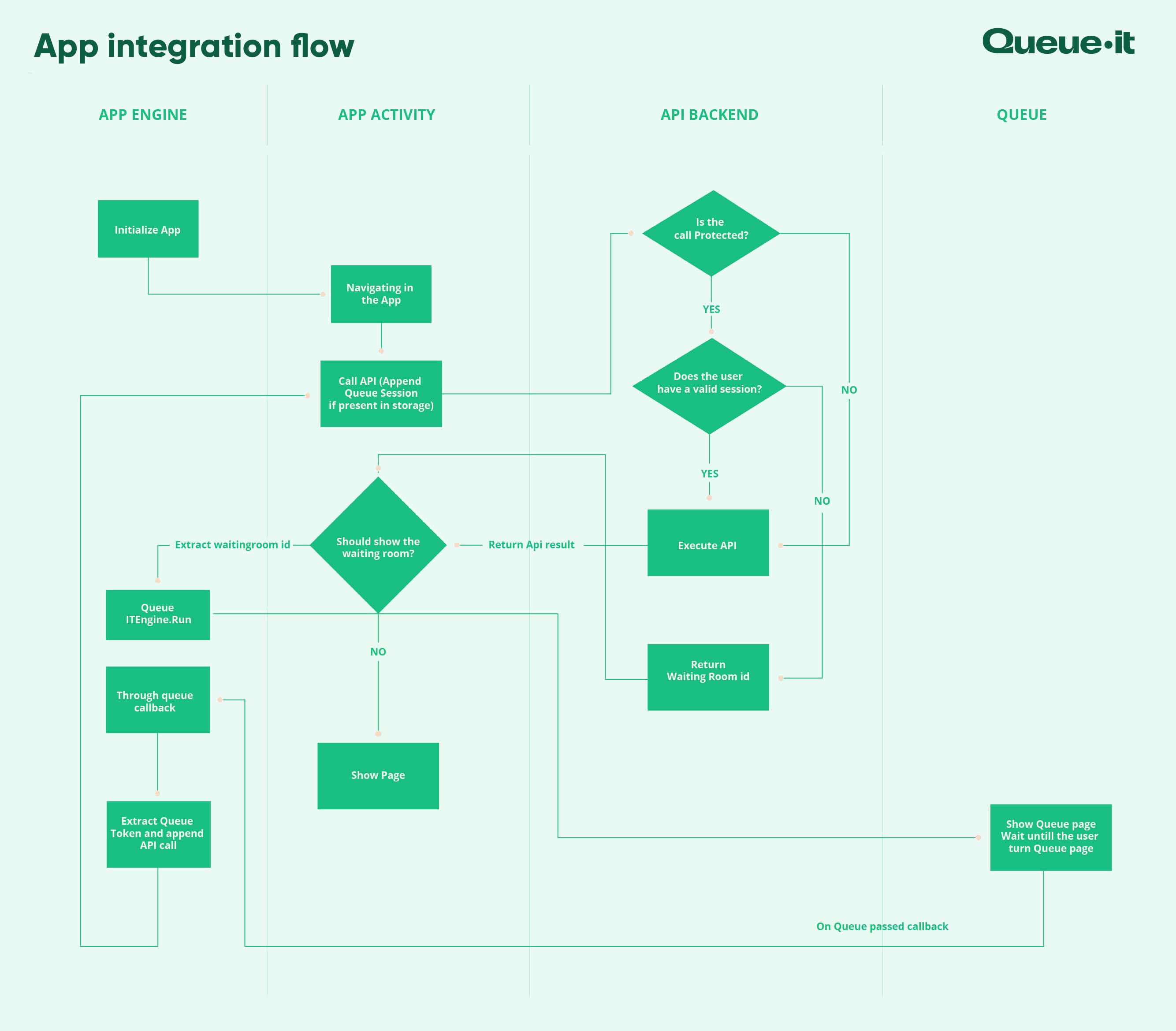 Queue-it native app integration server-side flowchart