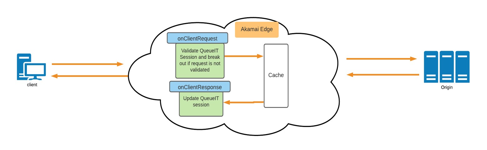 Queue-it Connector for Akamai onclientrequest and onclientresponse