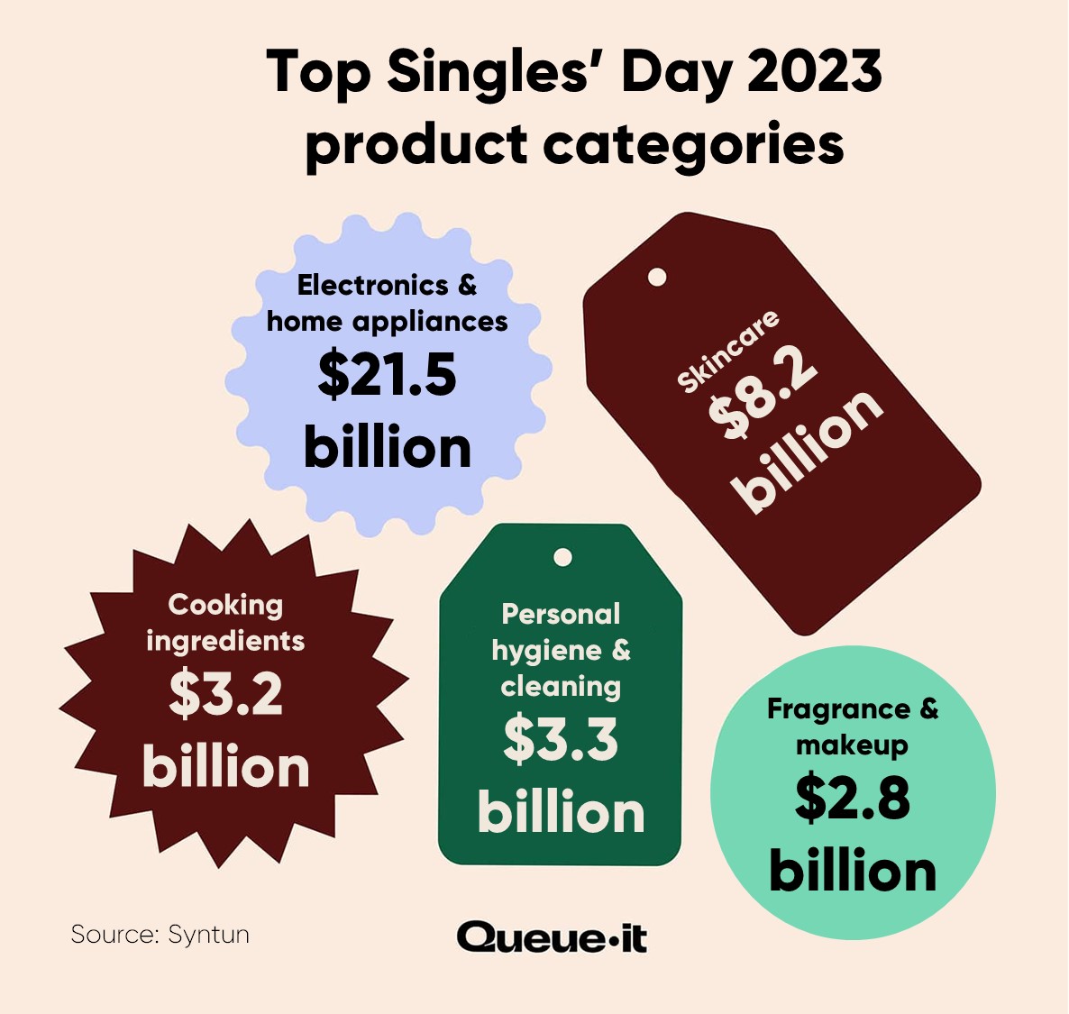 Top product categories Singles' Day