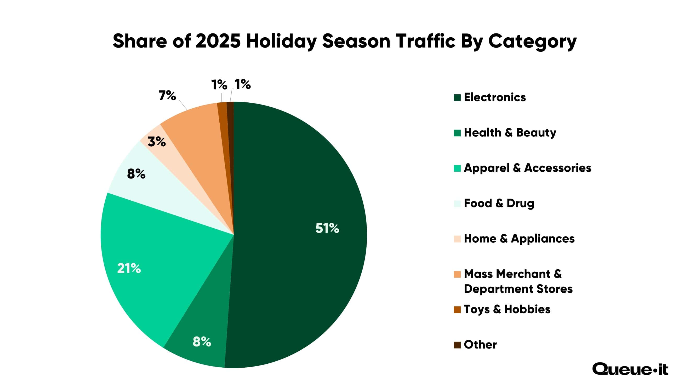 Share of 2025 Holiday Season Traffic by Category