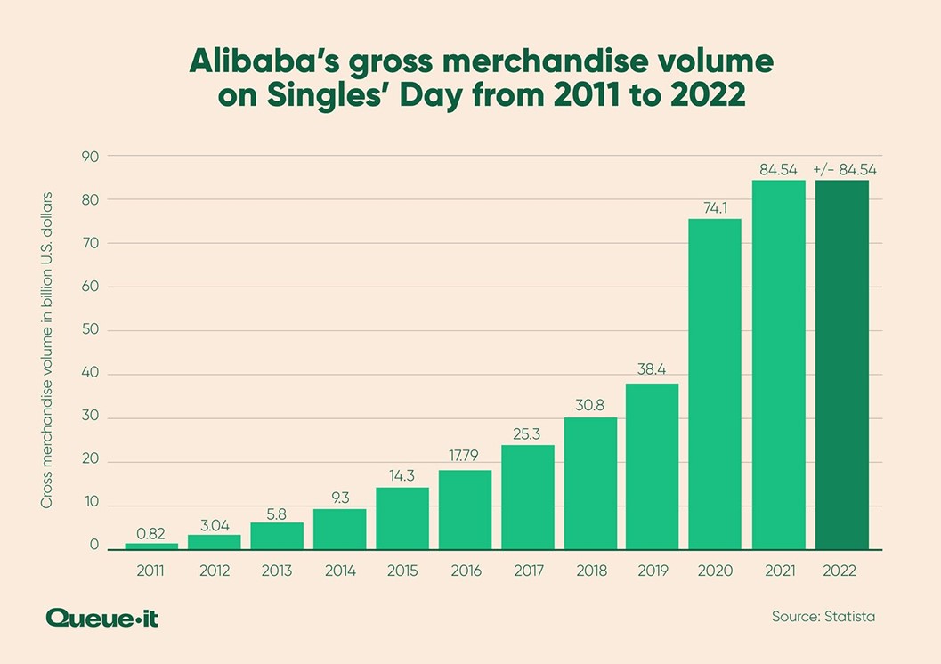 Alibaba singles day gmv 2011 to 2022