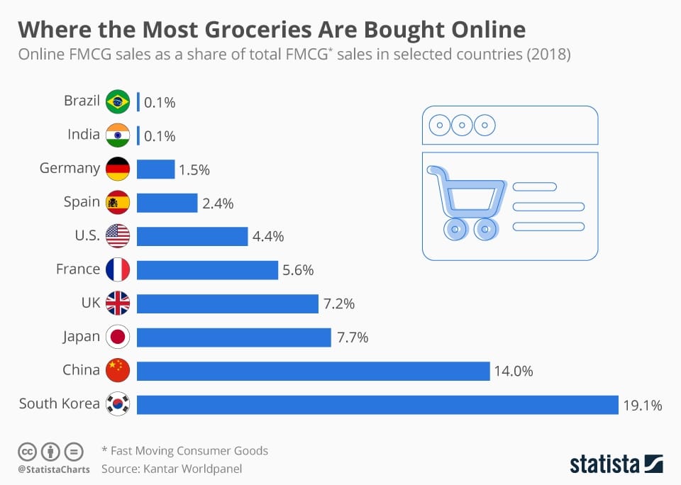 Online groceries market share by country