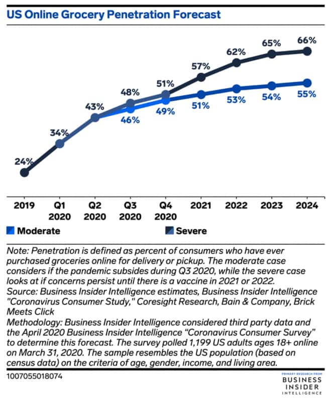 Surge in online grocery shopping brings a quantity-over-quality