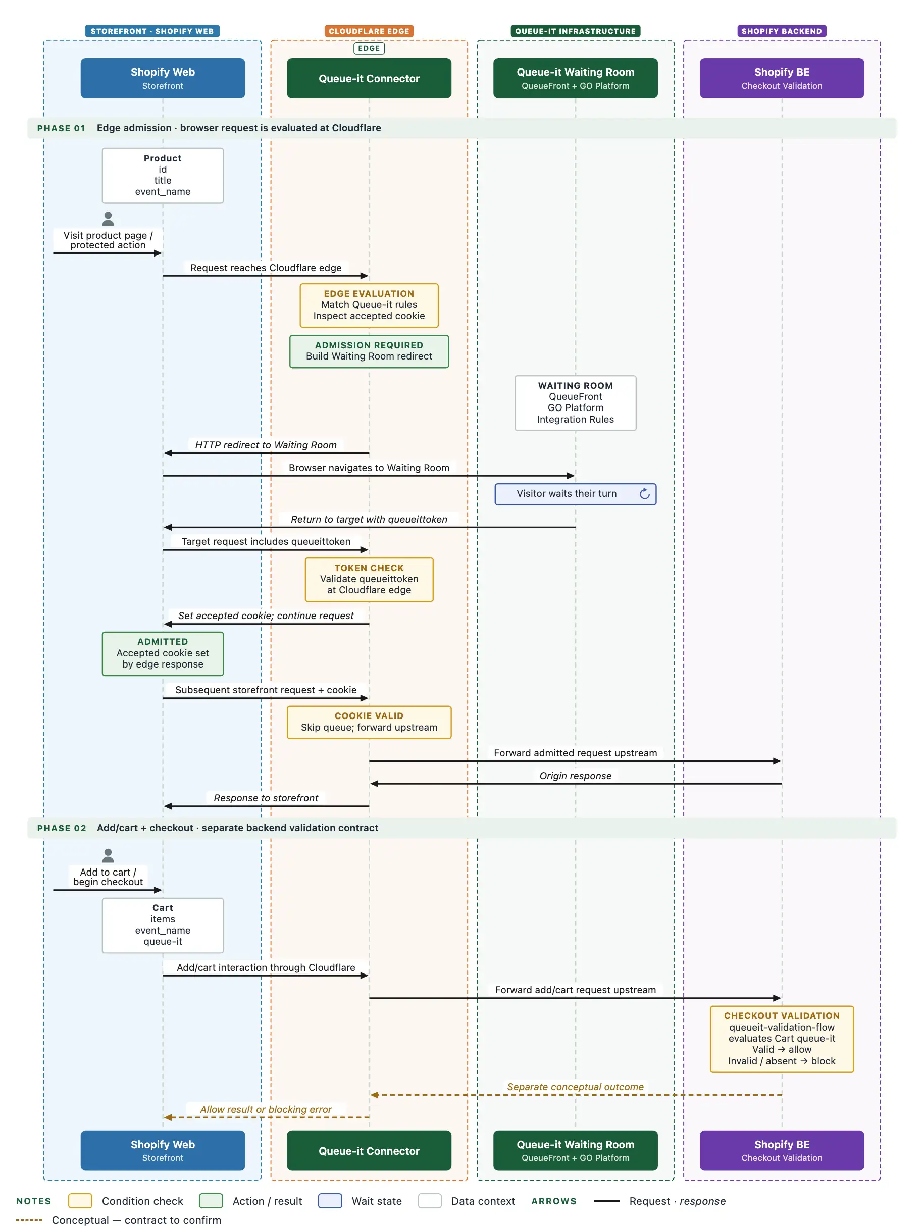 Cloudflare Shopify Connector Flow