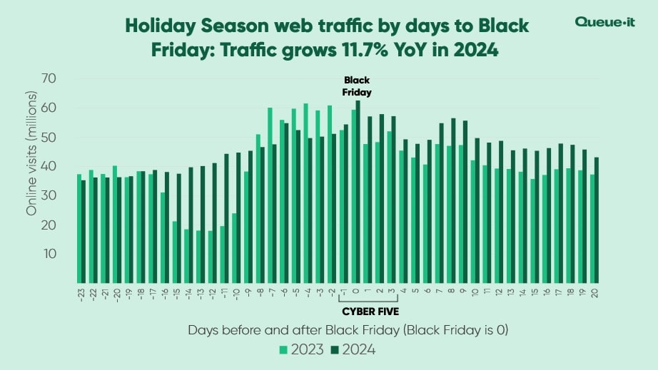 Full Holiday Season traffic by days to Black Friday YoY 2024