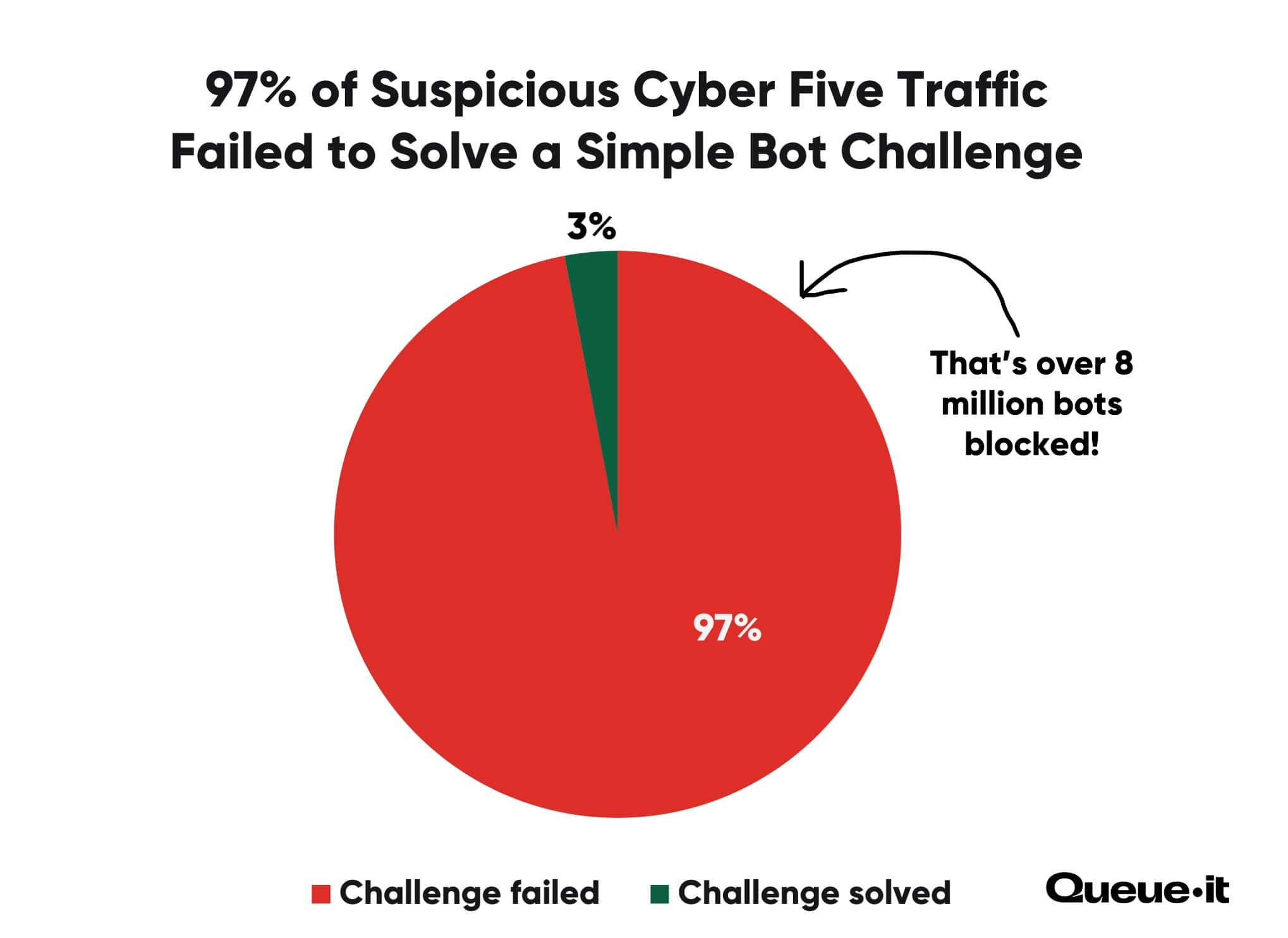 Bot Challenges Failed and Solved During Cyber Five 2025