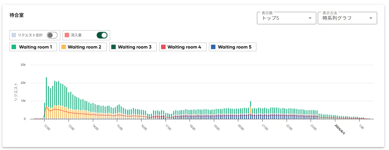Livepocket traffic data