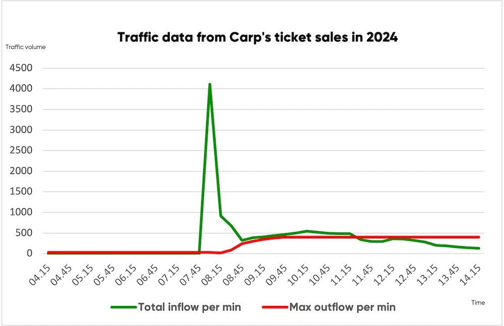 Carp's traffic data