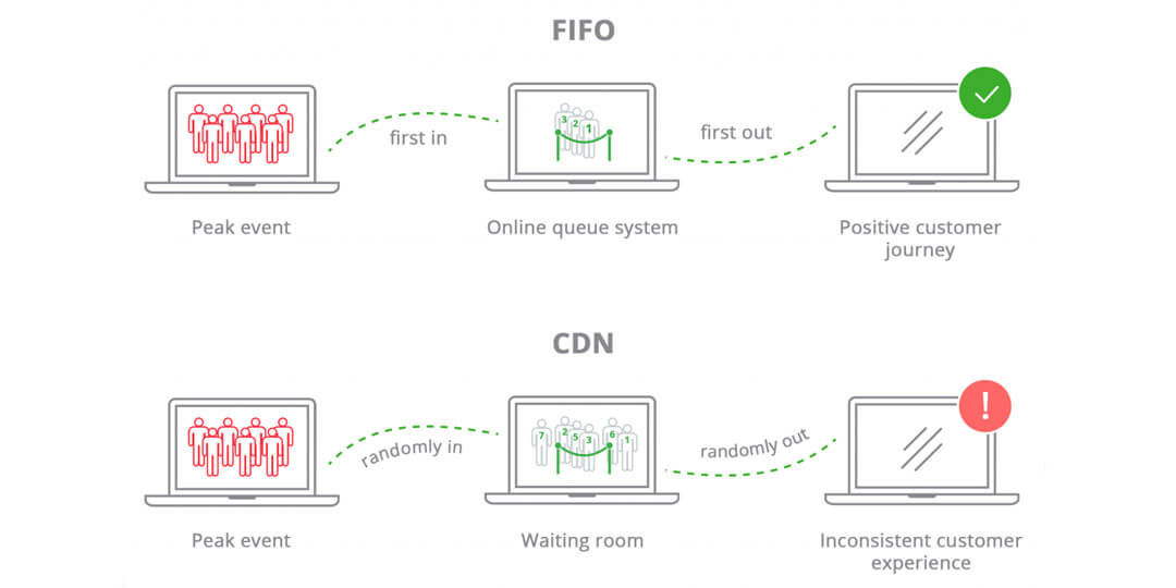 First-in first-out virtual waiting room vs. CDN reverse proxy visitor prioritization