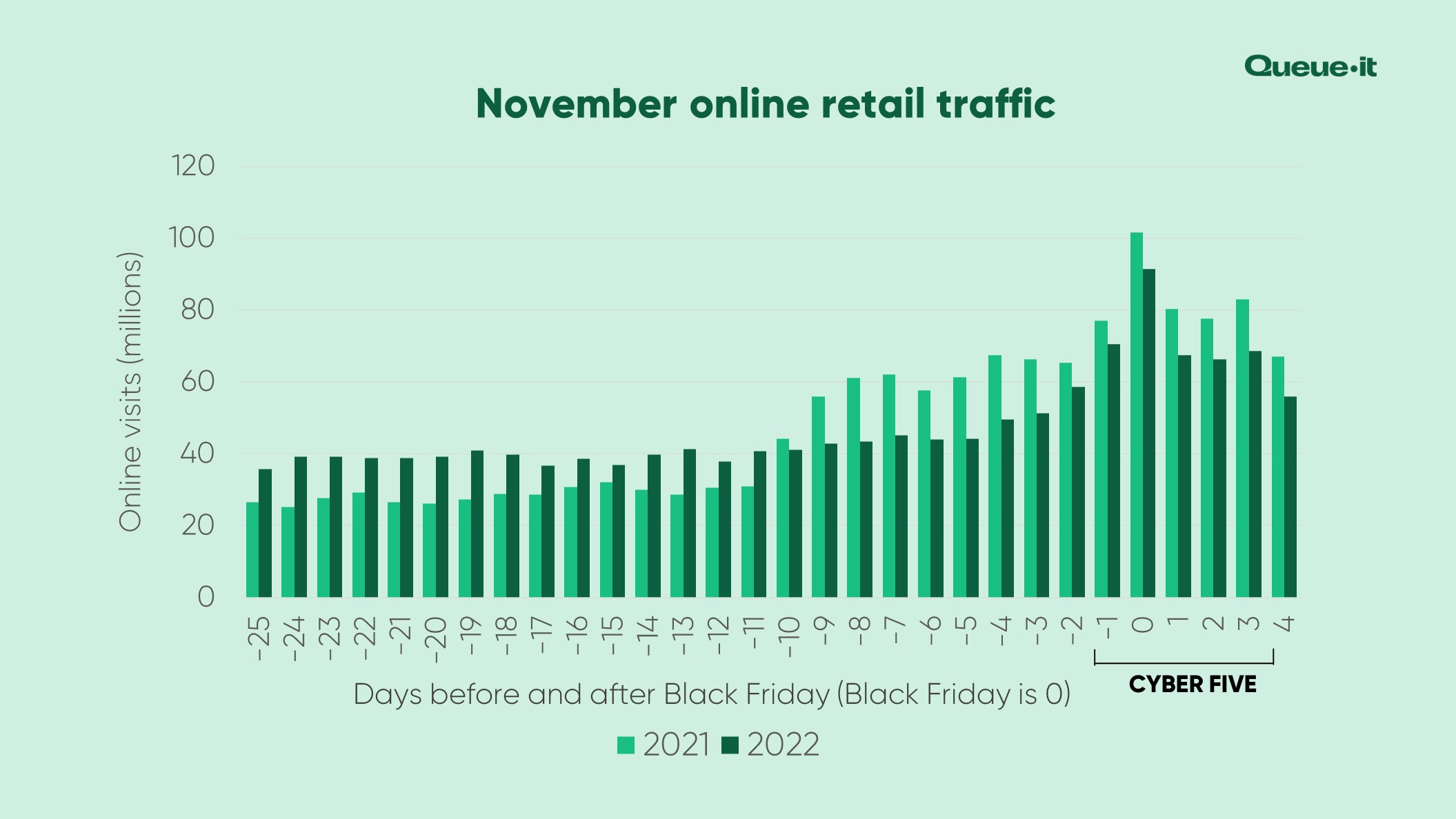 November total website traffic by day 2022 v 2021