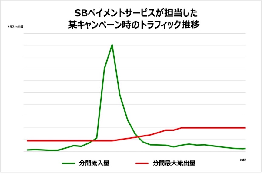 Traffic volume of a campaign handled by SB Payment Service