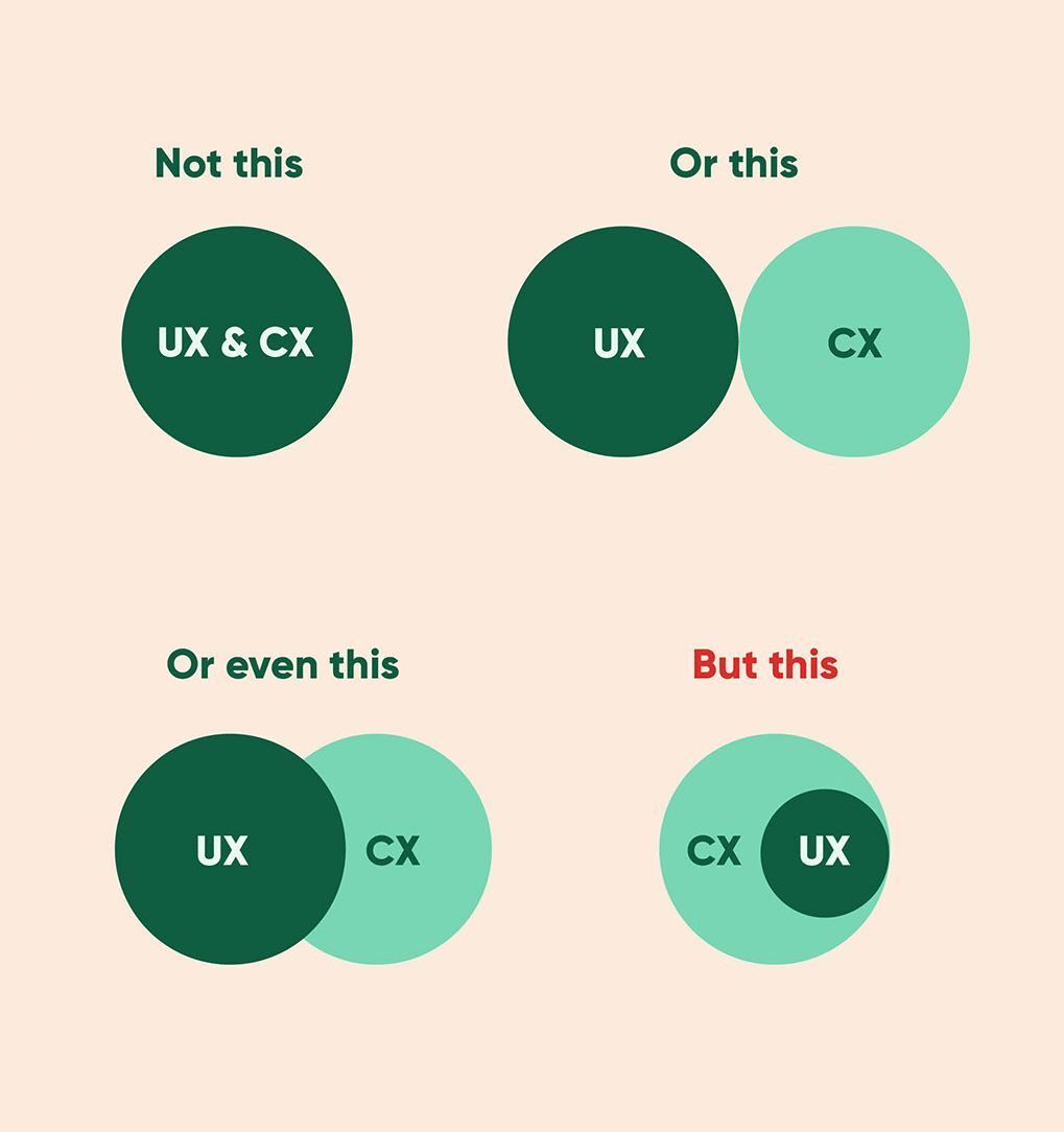 Difference between UX and CX