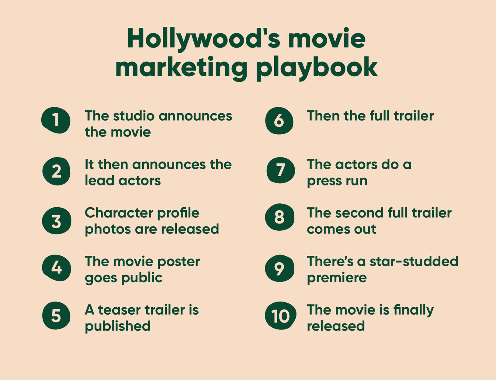 Hollywood's movie marketing playbook: 10 steps