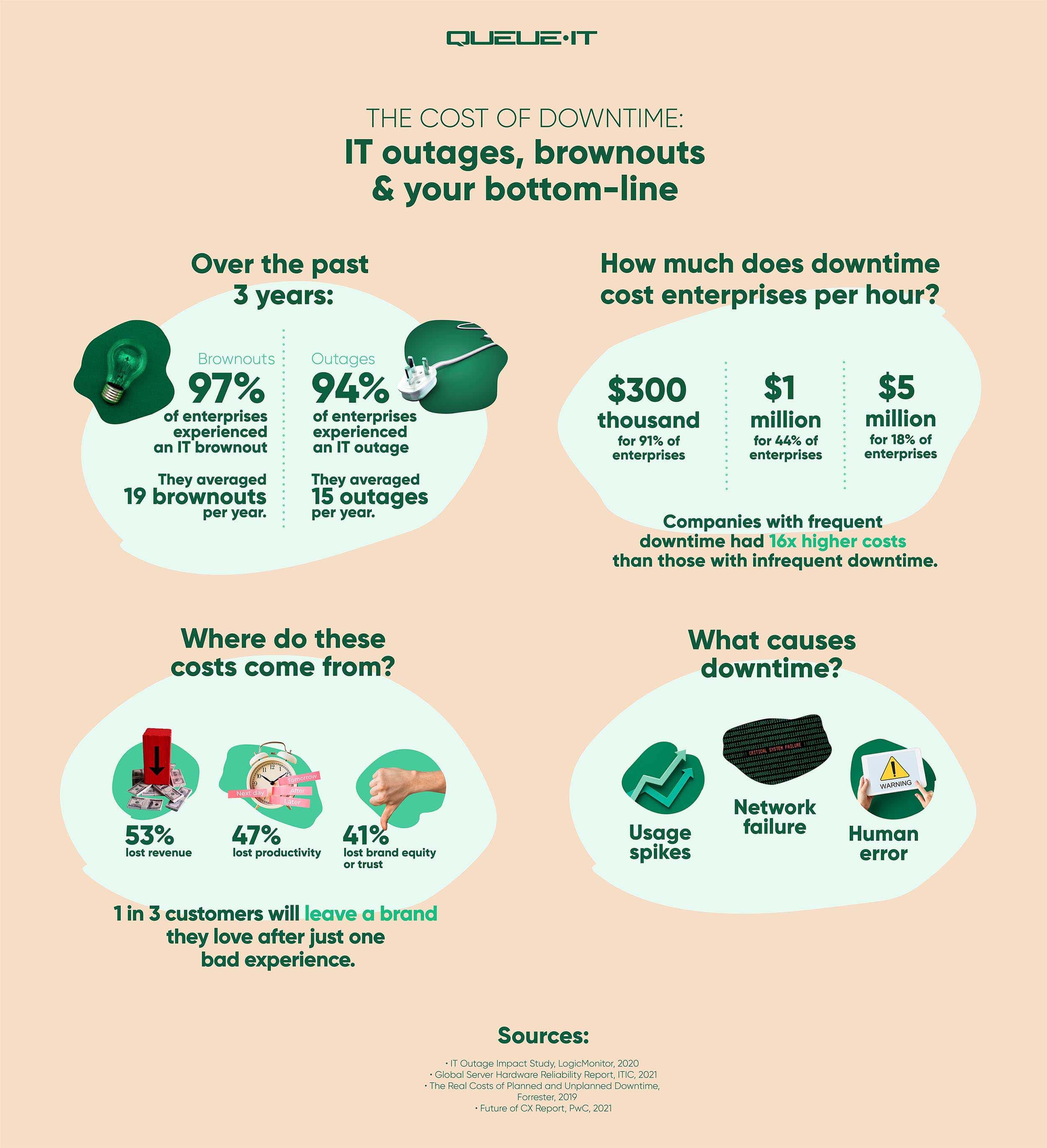 The Cost of Downtime Outages, Brownouts & Your Bottom Line