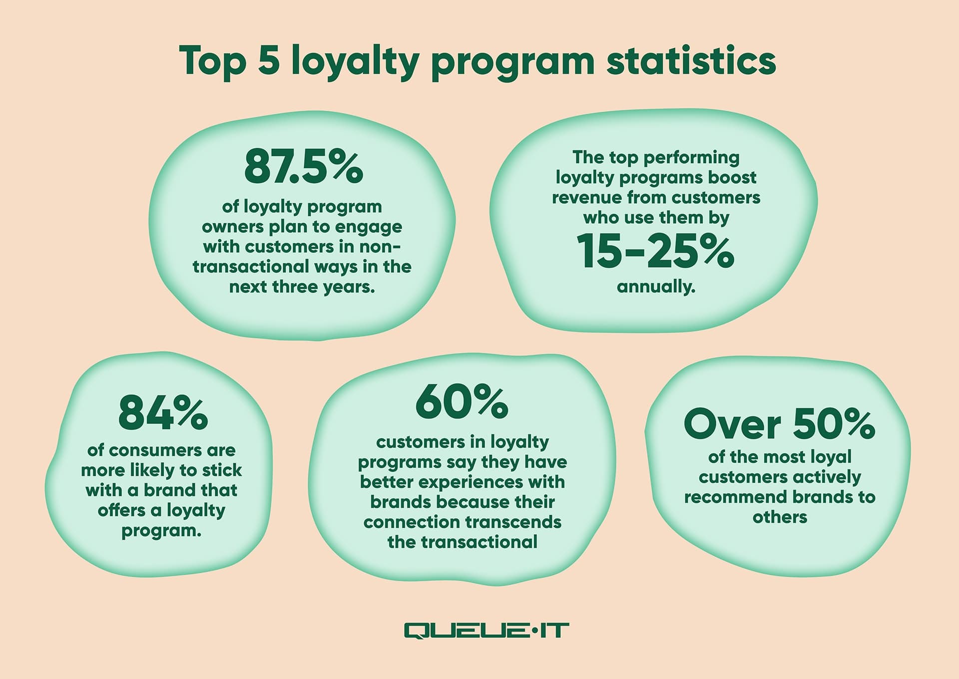 A selection of the top 5 Loyalty program statistics 
