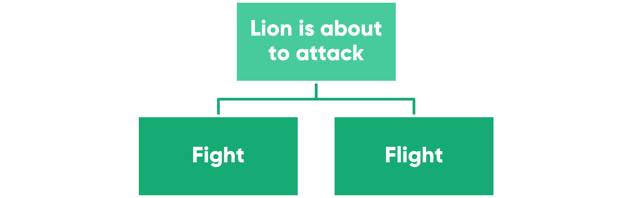 Cue is "Lion is about to attack", response is either "fight" or "flight"