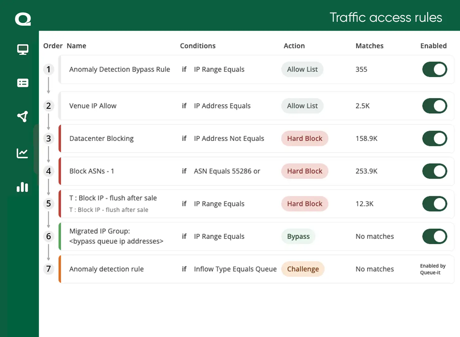 Traffic Access Rules dashboard