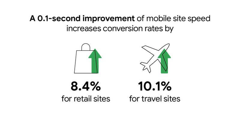 mobile retail site speed improvement on conversions