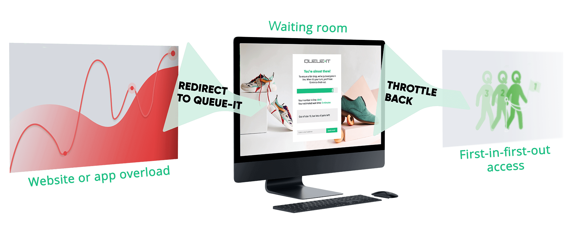 How Queue-it's Virtual Waiting Room Works