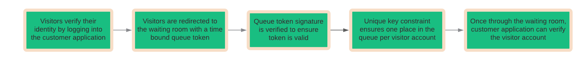Queue token use case for selling concert tickets