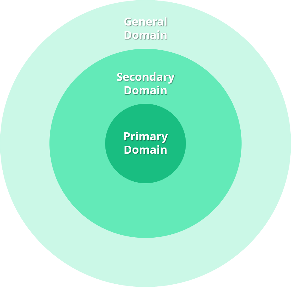 domain driven design bullseye diagram