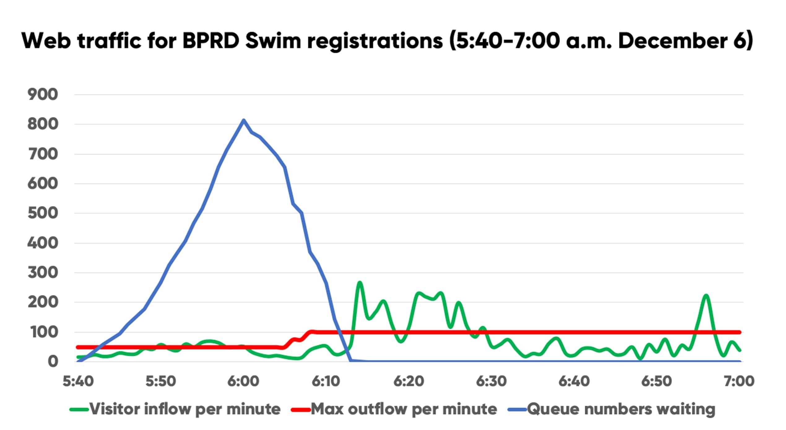 Chart showing inflow of patrons to BPRD's website and waiting room
