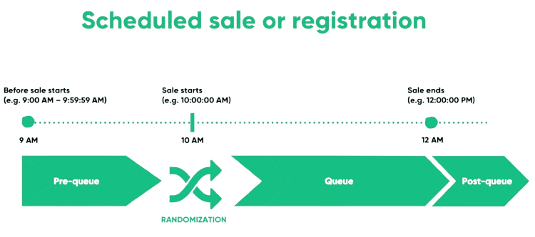 Scheduled sale or registration infographic