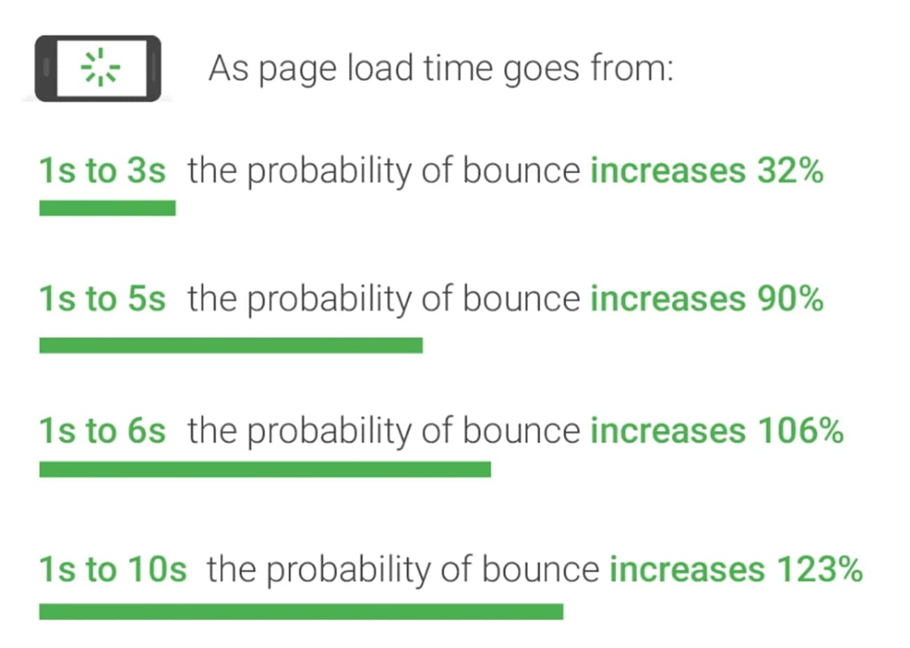 Chance of bounce rate by page load speed