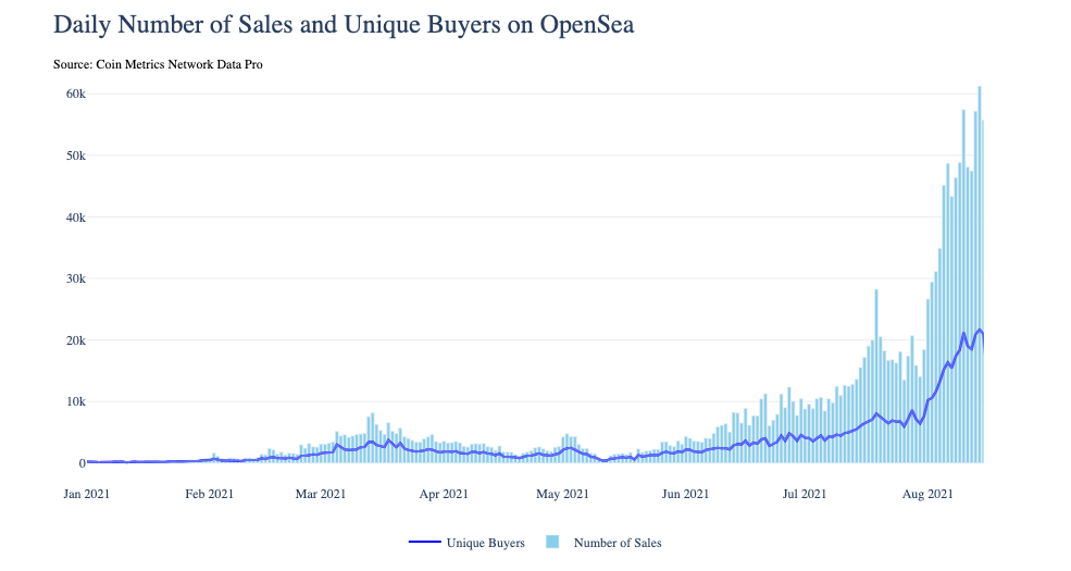 Chart showing unique buyers and sales rising on OpenSea