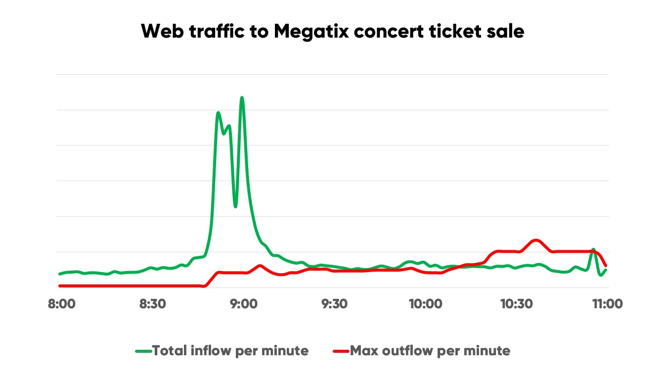 Megatix traffic chart