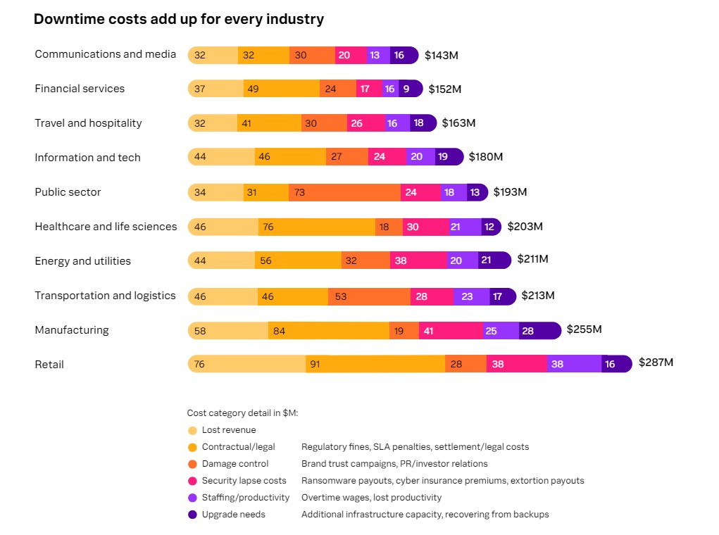 Chart showing downtime costs by industry