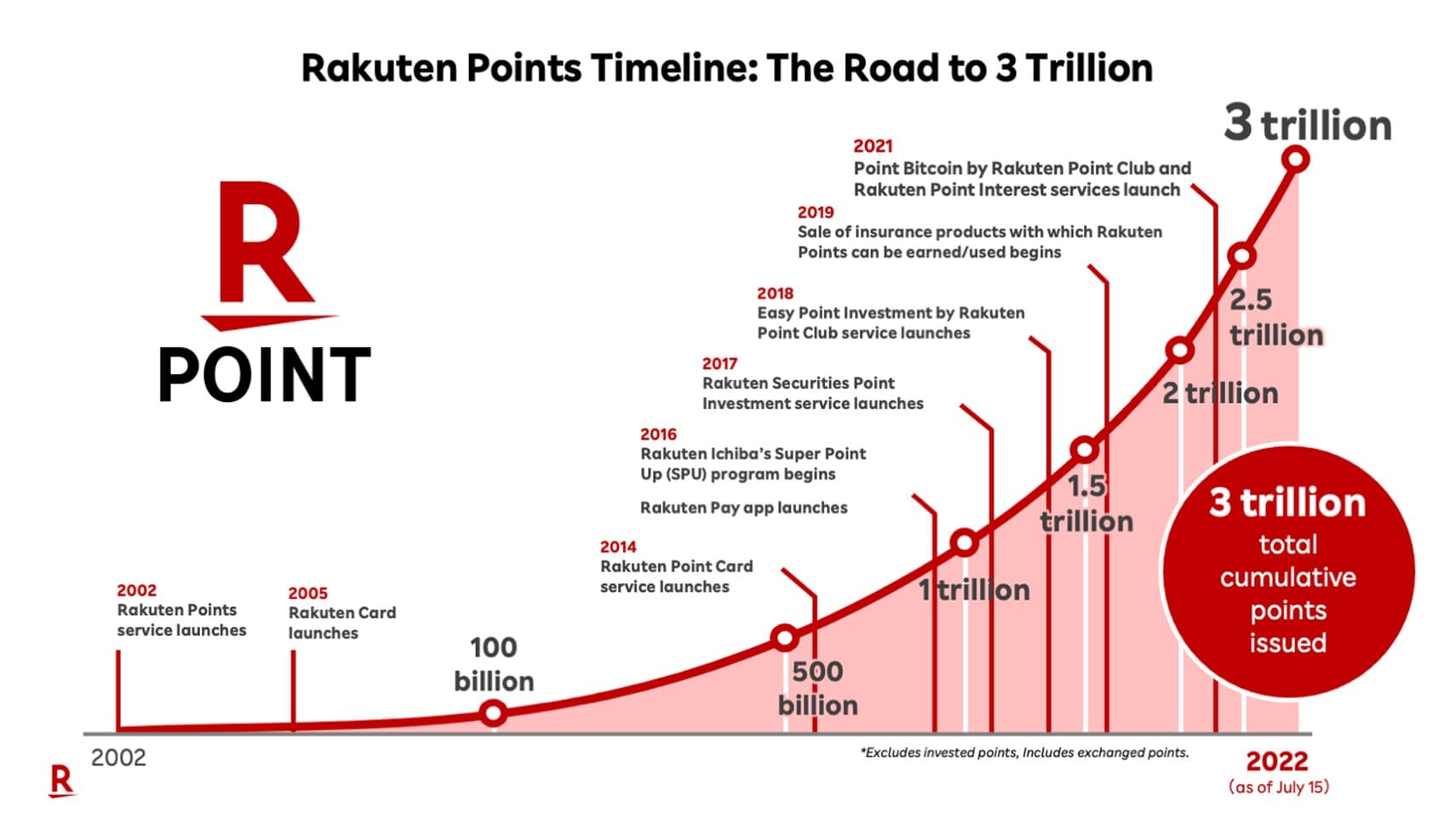 Rakuten points 3 trillion points issued graph