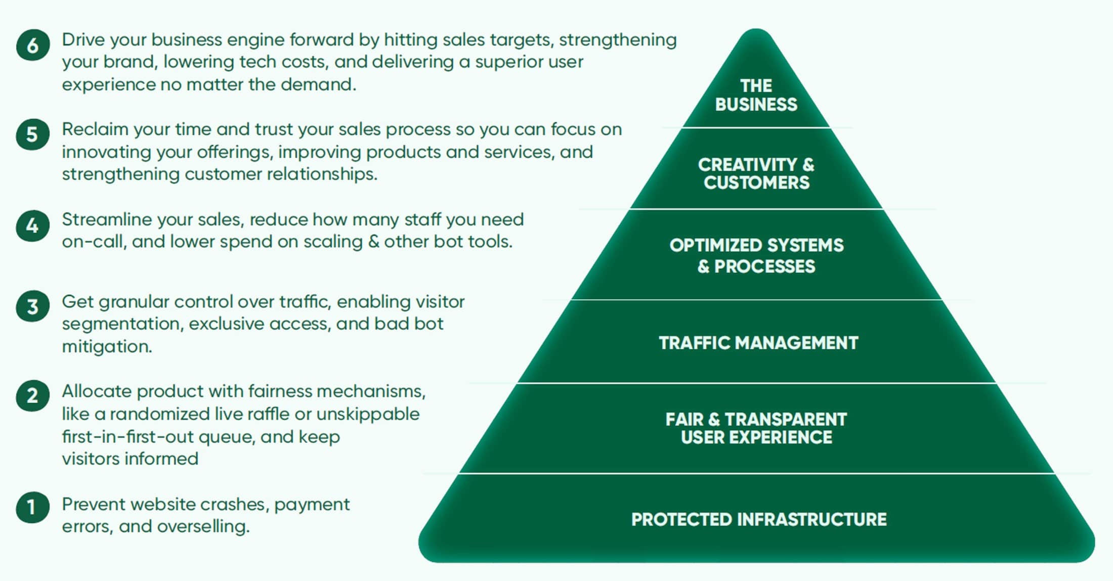 Virtual waiting room value pyramid