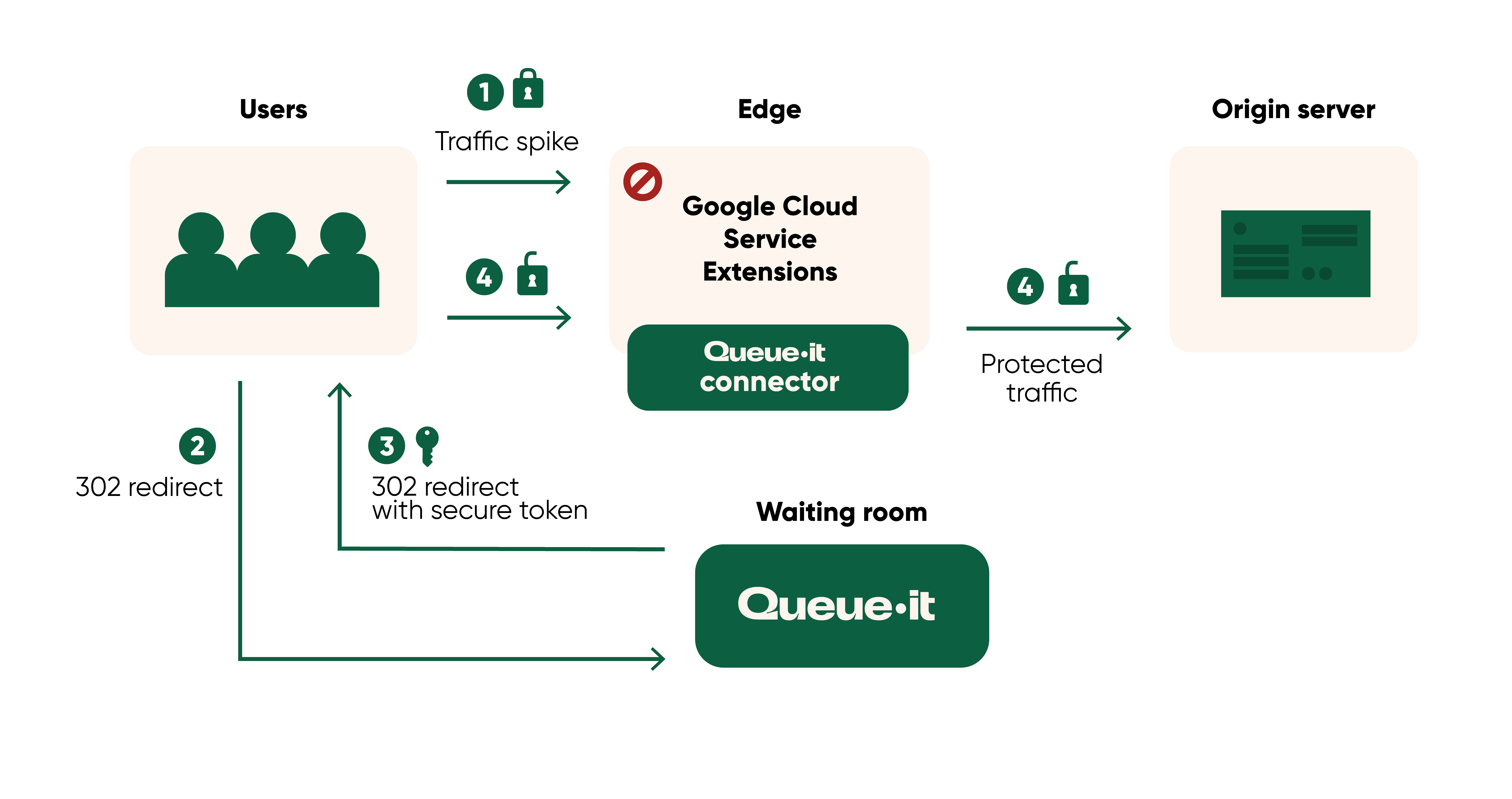 Queue-it edge Connector flow Google Cloud Service Extensions
