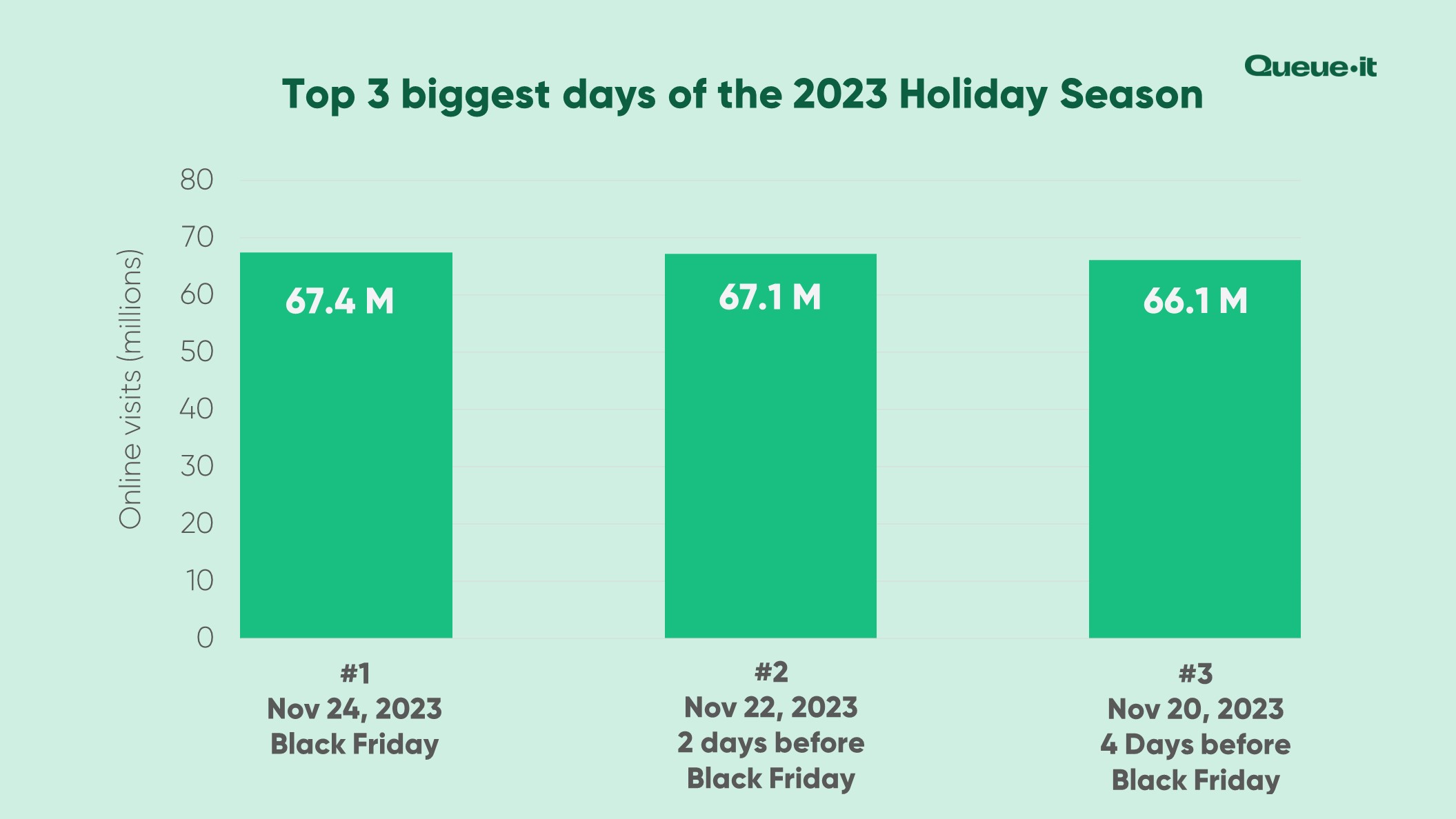 Top three Holiday season days