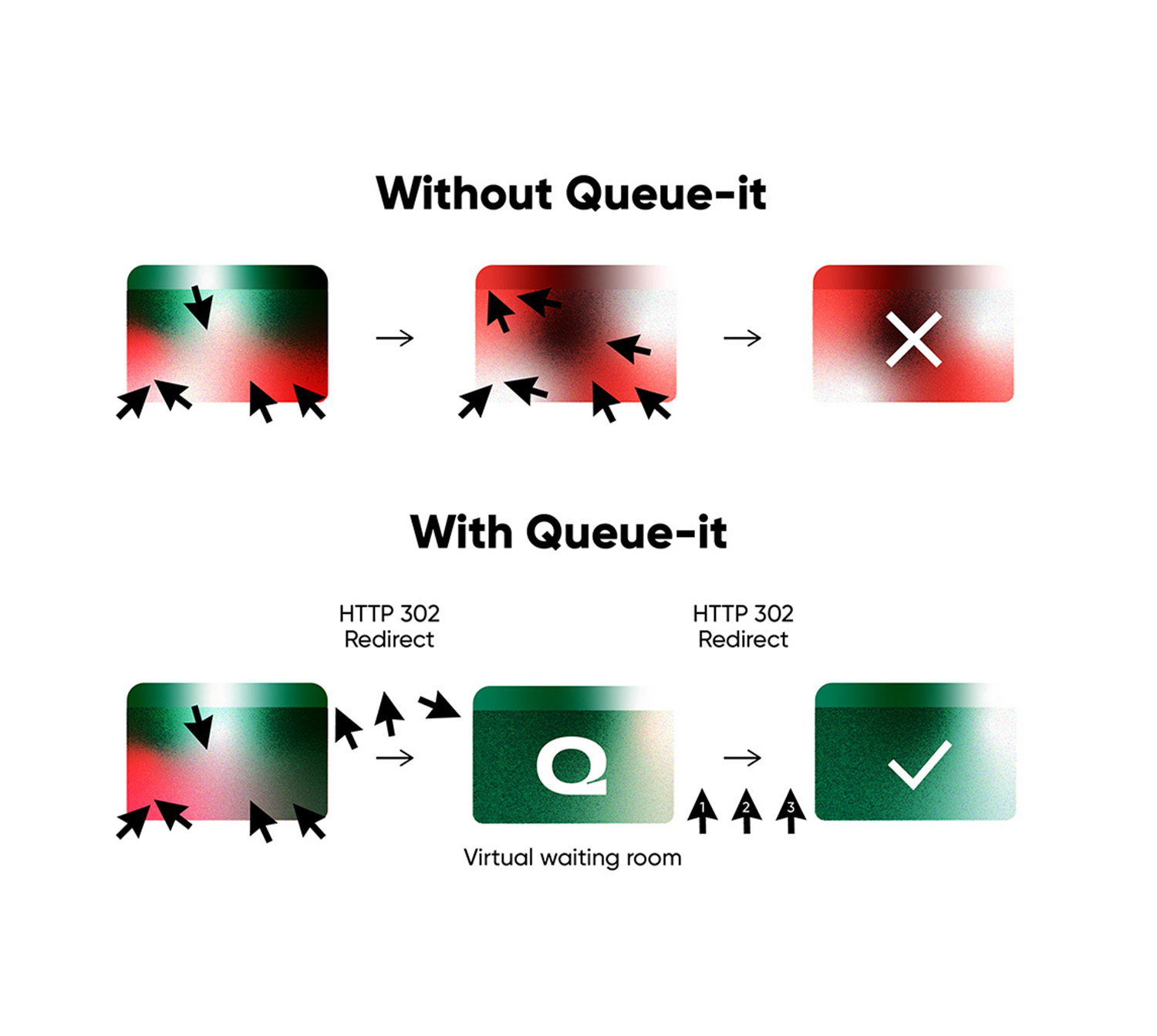 How Queue-it works